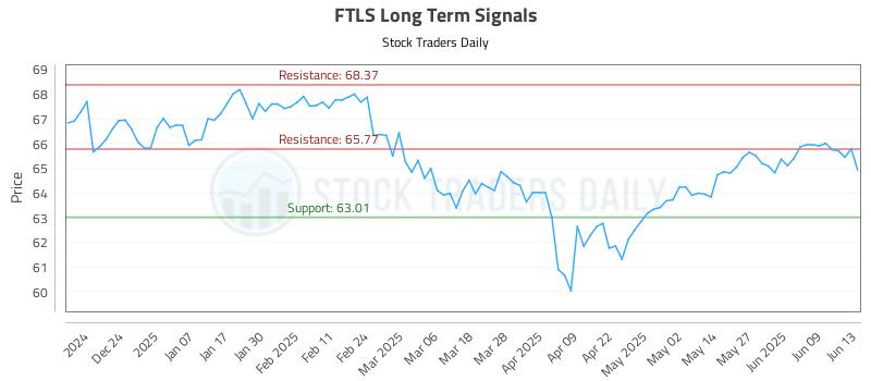 FTLS Long Term Analysis for June 14 2025 FTLS Long Term Analysis for June 14 2025