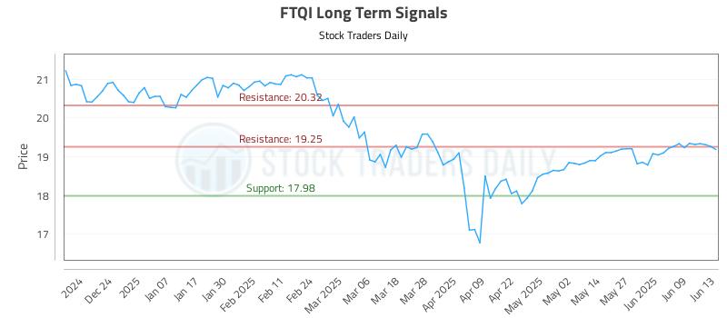 FTQI Long Term Analysis for June 14 2025 FTQI Long Term Analysis for June 14 2025