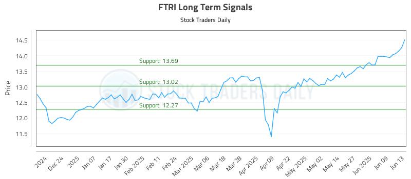 FTRI Long Term Analysis for June 14 2025 FTRI Long Term Analysis for June 14 2025