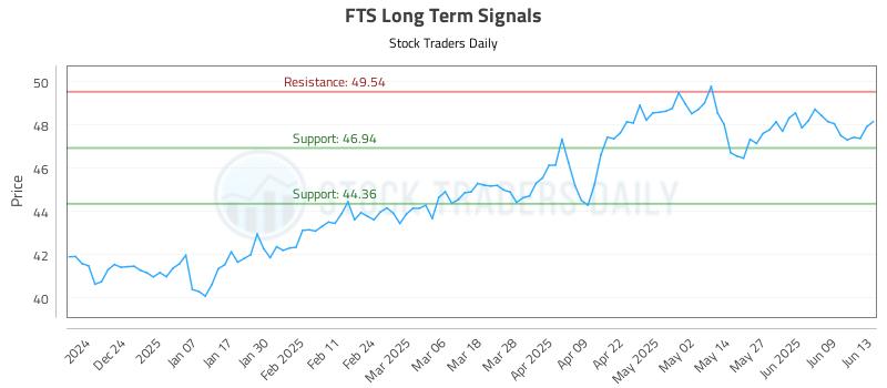 FTS Long Term Analysis for June 14 2025 FTS Long Term Analysis for June 14 2025