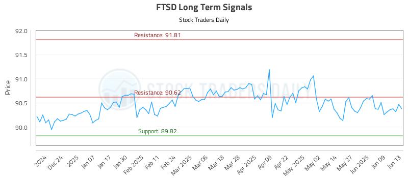 FTSD Long Term Analysis for June 14 2025 FTSD Long Term Analysis for June 14 2025