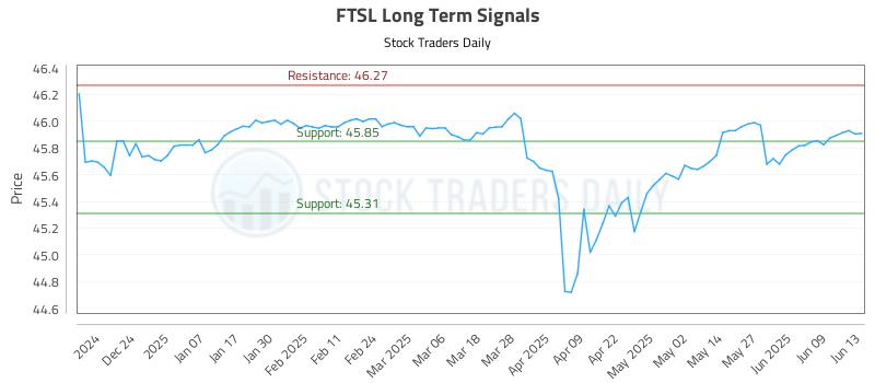FTSL Long Term Analysis for June 14 2025