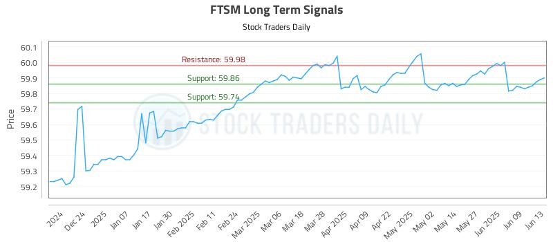FTSM Long Term Analysis for June 14 2025 FTSM Long Term Analysis for June 14 2025