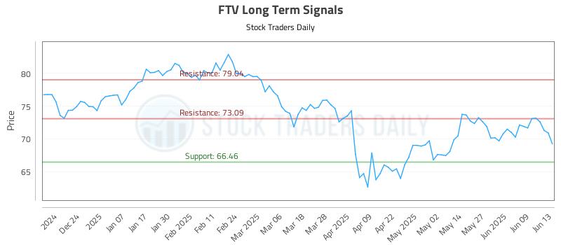 FTV Long Term Analysis for June 14 2025 FTV Long Term Analysis for June 14 2025