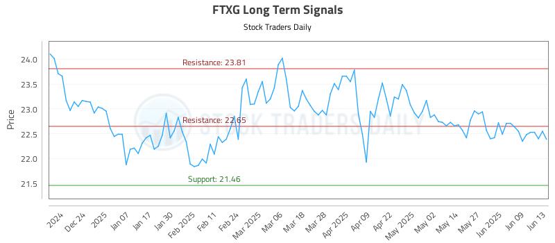 FTXG Long Term Analysis for June 14 2025
