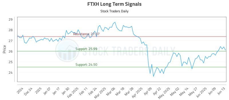FTXH Long Term Analysis for June 14 2025 FTXH Long Term Analysis for June 14 2025