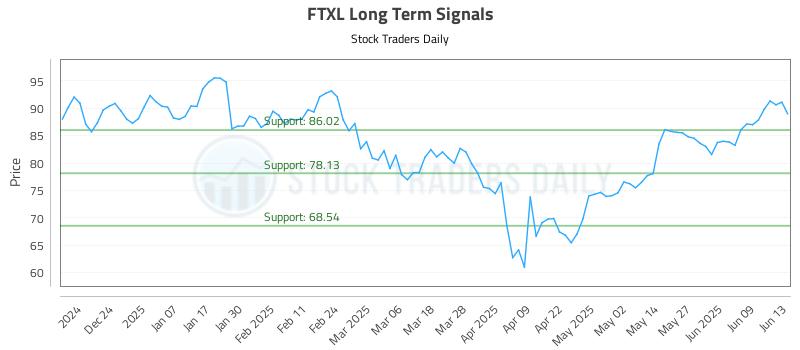 FTXL Long Term Analysis for June 14 2025 FTXL Long Term Analysis for June 14 2025