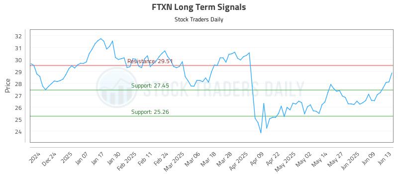 FTXN Long Term Analysis for June 14 2025 FTXN Long Term Analysis for June 14 2025