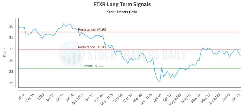 FTXR Long Term Analysis for June 14 2025 FTXR Long Term Analysis for June 14 2025