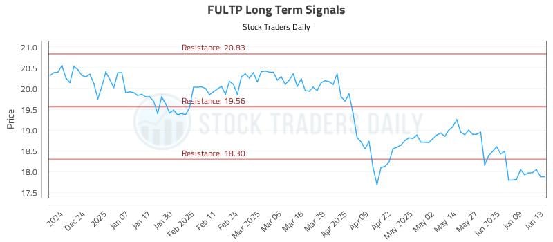 FULTP Long Term Analysis for June 14 2025 FULTP Long Term Analysis for June 14 2025