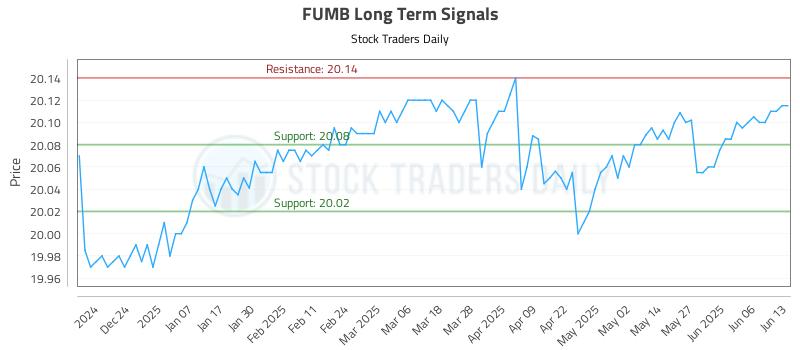 FUMB Long Term Analysis for June 14 2025 FUMB Long Term Analysis for June 14 2025