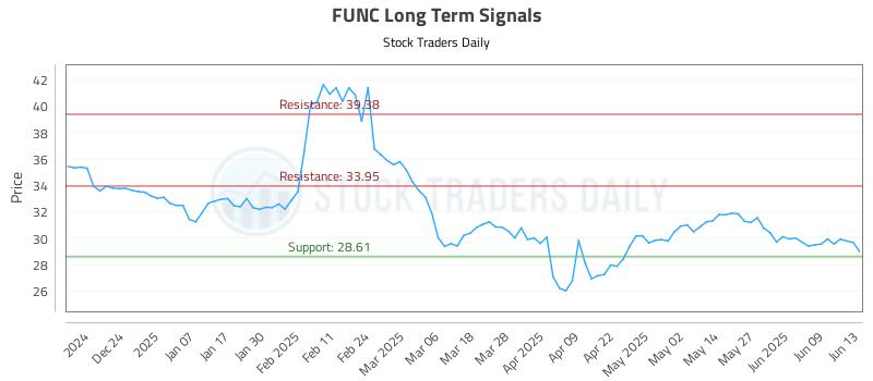 FUNC Long Term Analysis for June 14 2025
