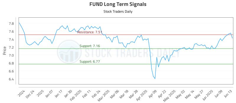 FUND Long Term Analysis for June 14 2025