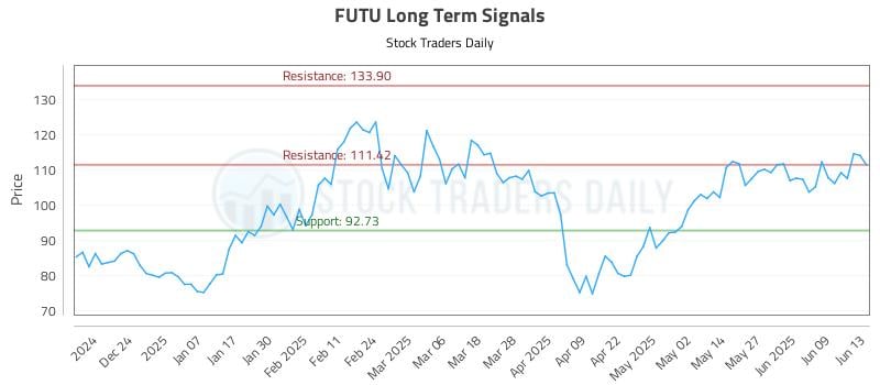 FUTU Long Term Analysis for June 14 2025