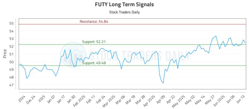 FUTY Long Term Analysis for June 14 2025 FUTY Long Term Analysis for June 14 2025