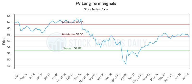 FV Long Term Analysis for June 14 2025 FV Long Term Analysis for June 14 2025