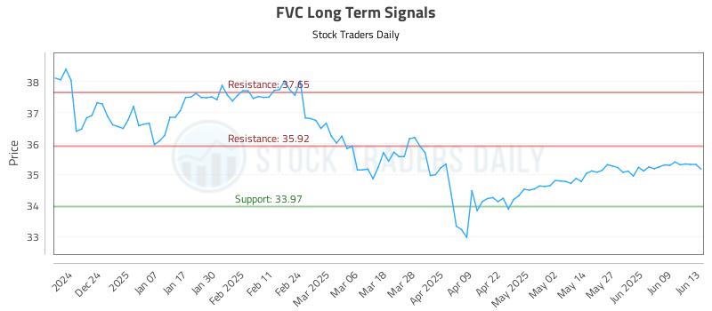 FVC Long Term Analysis for June 14 2025 FVC Long Term Analysis for June 14 2025