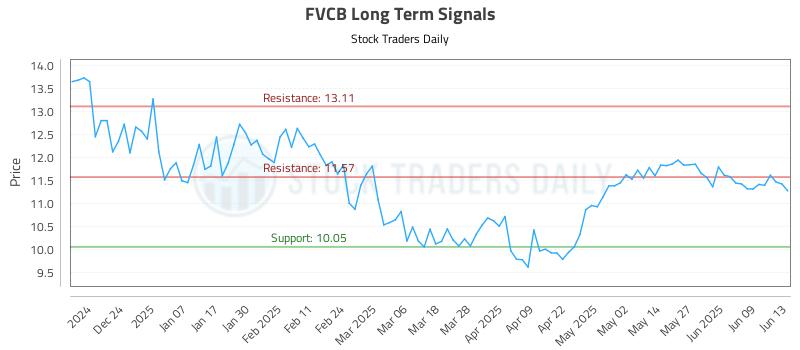 FVCB Long Term Analysis for June 14 2025