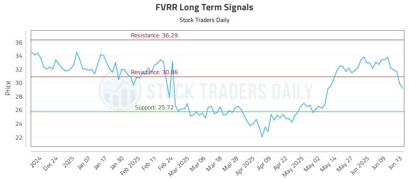FVRR Long Term Analysis for June 14 2025 FVRR Long Term Analysis for June 14 2025
