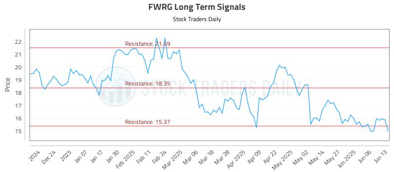 FWRG Long Term Analysis for June 14 2025 FWRG Long Term Analysis for June 14 2025