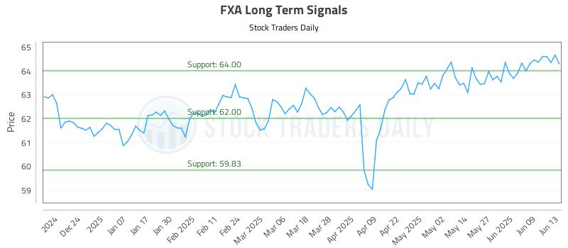 FXA Long Term Analysis for June 14 2025 FXA Long Term Analysis for June 14 2025
