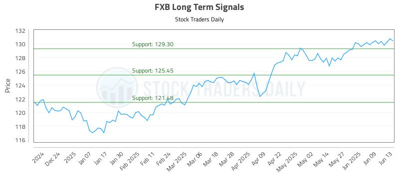 FXB Long Term Analysis for June 14 2025
