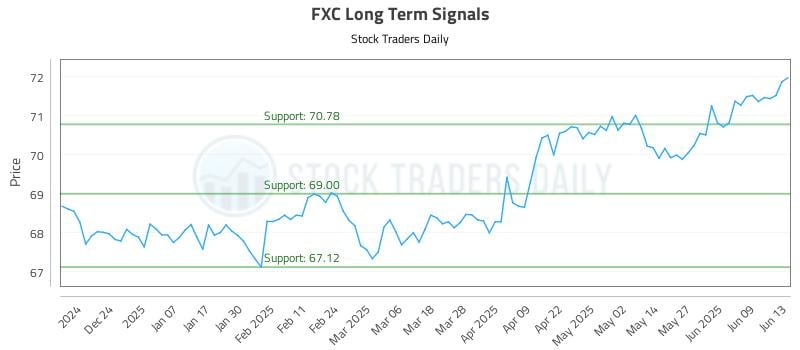 FXC Long Term Analysis for June 14 2025