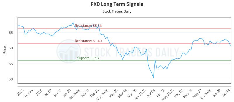 FXD Long Term Analysis for June 14 2025