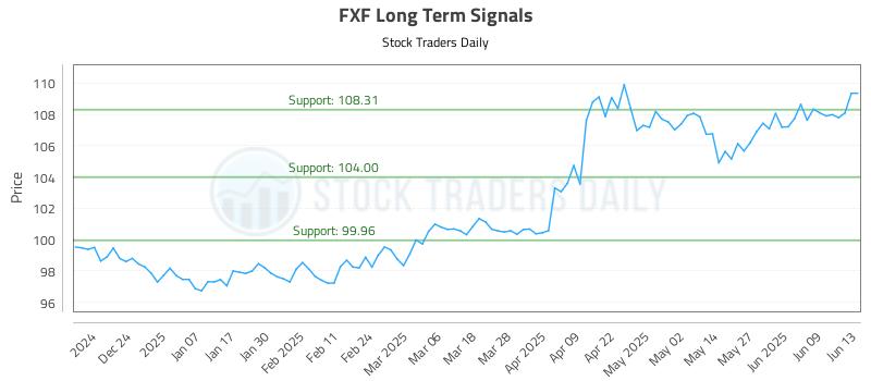 FXF Long Term Analysis for June 14 2025 FXF Long Term Analysis for June 14 2025