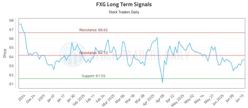 FXG Long Term Analysis for June 14 2025
