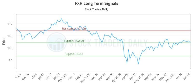 FXH Long Term Analysis for June 14 2025 FXH Long Term Analysis for June 14 2025