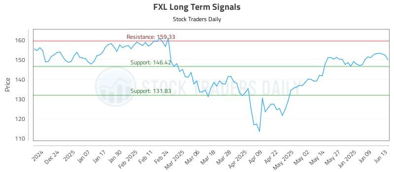 FXL Long Term Analysis for June 14 2025 FXL Long Term Analysis for June 14 2025