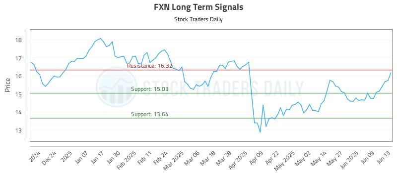 FXN Long Term Analysis for June 14 2025 FXN Long Term Analysis for June 14 2025