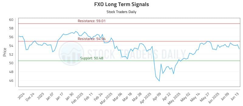 FXO Long Term Analysis for June 14 2025