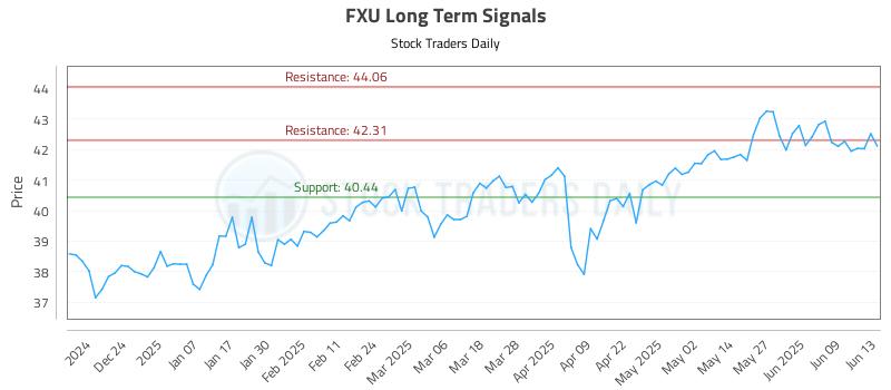 FXU Long Term Analysis for June 14 2025