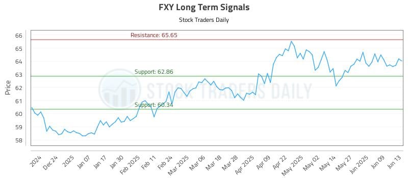 FXY Long Term Analysis for June 14 2025