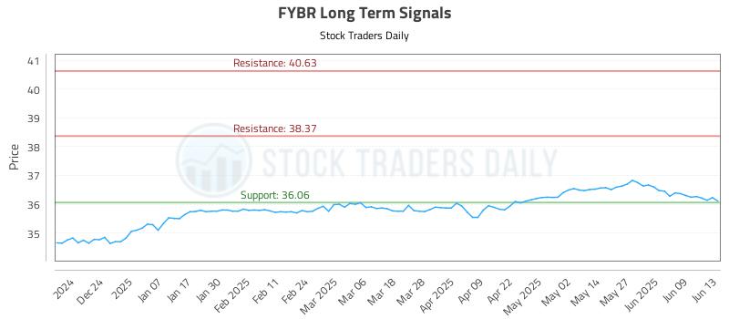 FYBR Long Term Analysis for June 14 2025 FYBR Long Term Analysis for June 14 2025