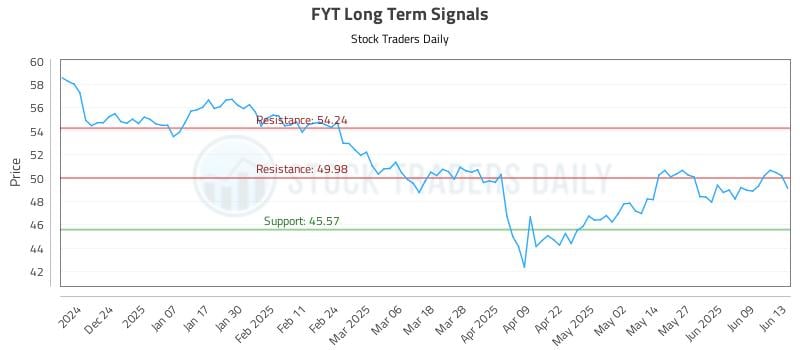 FYT Long Term Analysis for June 14 2025 FYT Long Term Analysis for June 14 2025