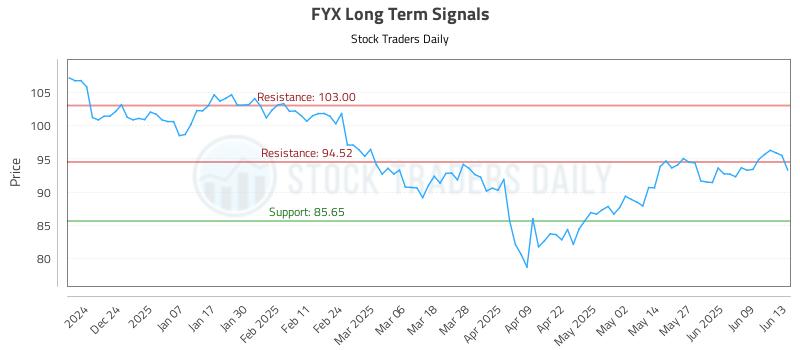 FYX Long Term Analysis for June 14 2025 FYX Long Term Analysis for June 14 2025