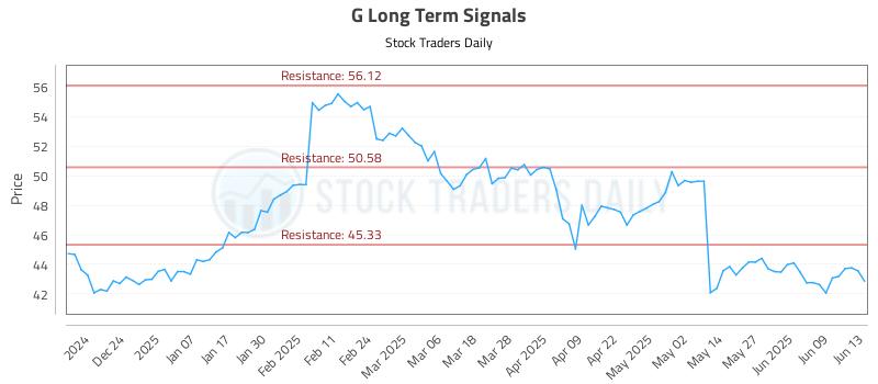 G Long Term Analysis for June 14 2025 G Long Term Analysis for June 14 2025