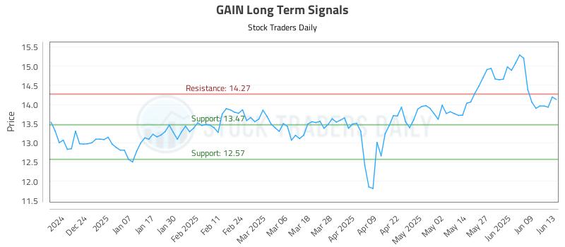 GAIN Long Term Analysis for June 14 2025 GAIN Long Term Analysis for June 14 2025