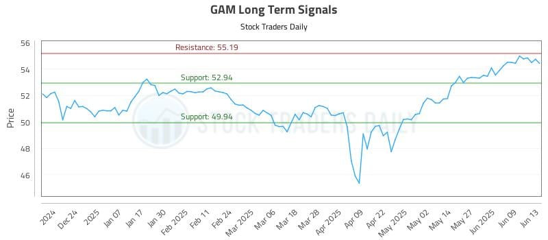 GAM Long Term Analysis for June 14 2025 GAM Long Term Analysis for June 14 2025