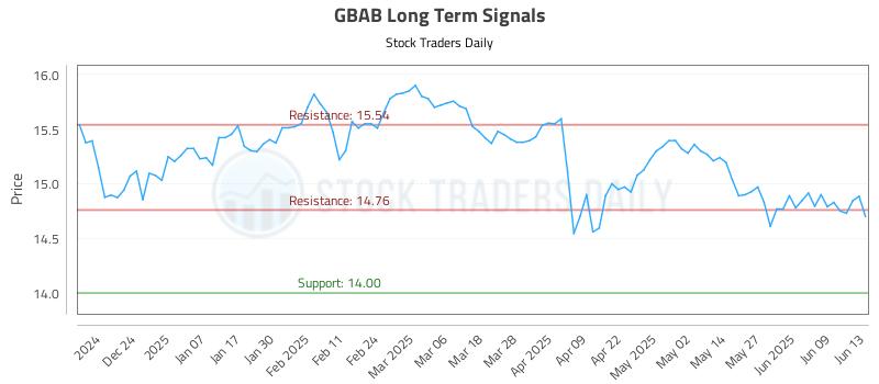 GBAB Long Term Analysis for June 14 2025 GBAB Long Term Analysis for June 14 2025