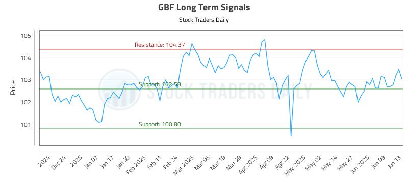 GBF Long Term Analysis for June 14 2025 GBF Long Term Analysis for June 14 2025