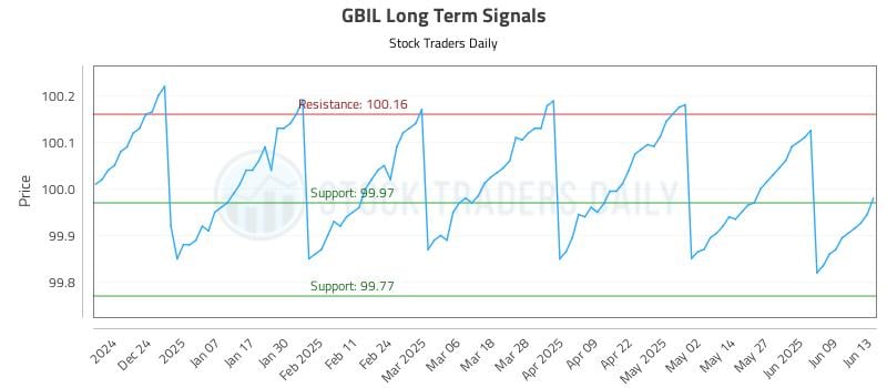 GBIL Long Term Analysis for June 14 2025 GBIL Long Term Analysis for June 14 2025