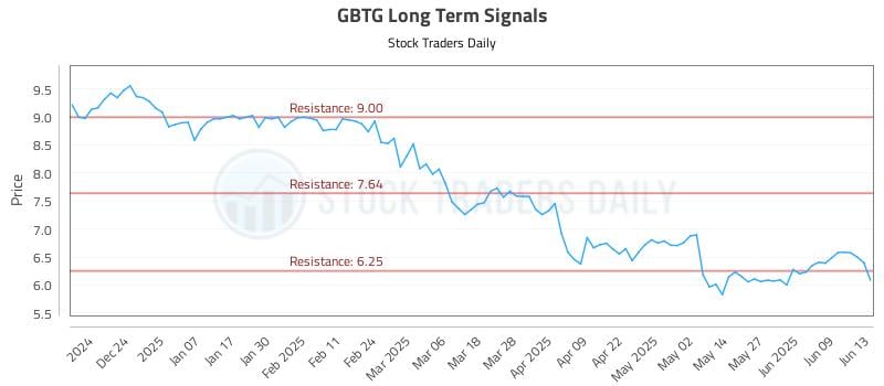 GBTG Long Term Analysis for June 14 2025