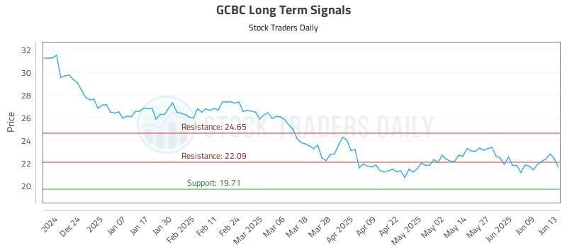 GCBC Long Term Analysis for June 14 2025 GCBC Long Term Analysis for June 14 2025