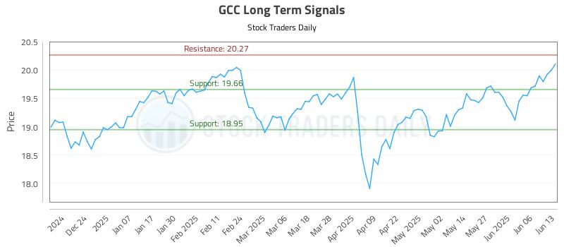 GCC Long Term Analysis for June 14 2025