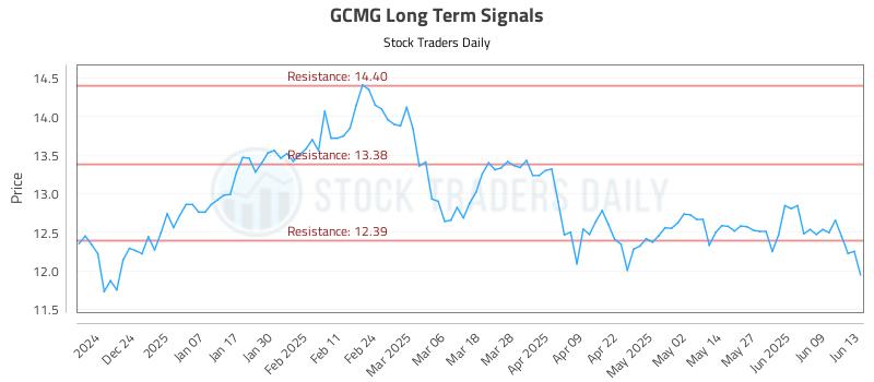 GCMG Long Term Analysis for June 14 2025