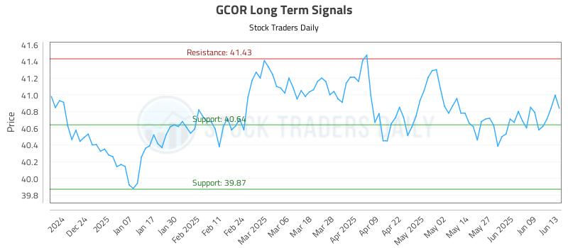 GCOR Long Term Analysis for June 14 2025